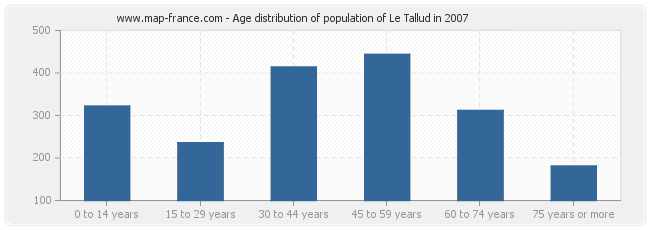 Age distribution of population of Le Tallud in 2007